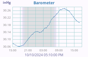 Barometer