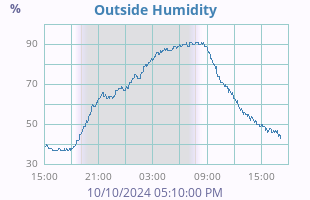 Humidity