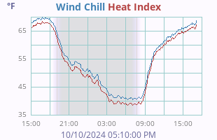 Wind Chill