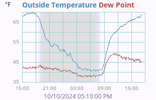 Temperature