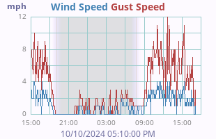 Wind Speed