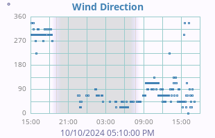 Wind Direction