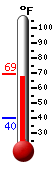 Currently: 68.7, Max: 68.7, Min: 40.5