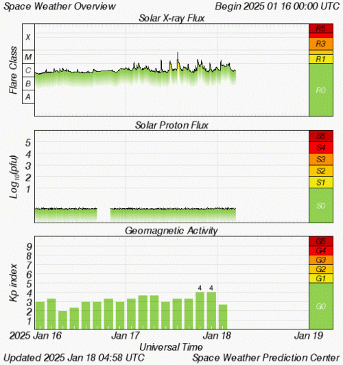 Graphs Showing Solar X-Ray & Solar Proton Flux