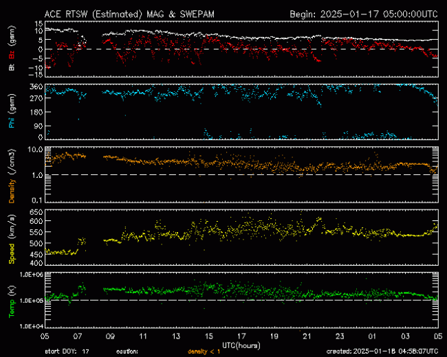 Graph showing Real-Time Solar Wind