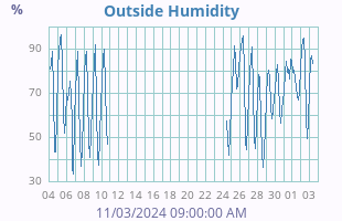 Humidity