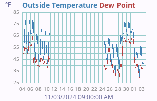 Temperature