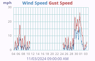 Wind Speed