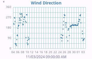 Wind Direction