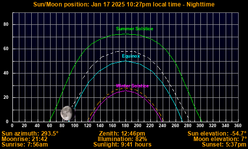 Sun/Moon sky position graph