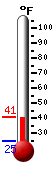 Currently: 37.1, Max: 40.9, Min: 24.9