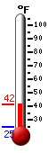 Currently: 39.5, Max: 40.9, Min: 24.9