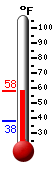 Currently: 57.6, Max: 57.7, Min: 38.3