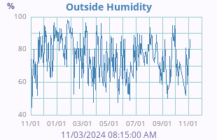 Humidity