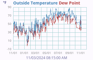 Temperature