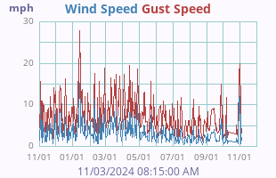 Wind Speed