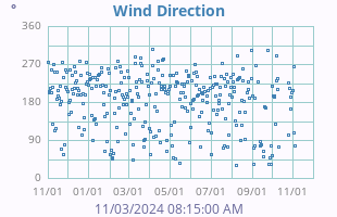 Wind Direction